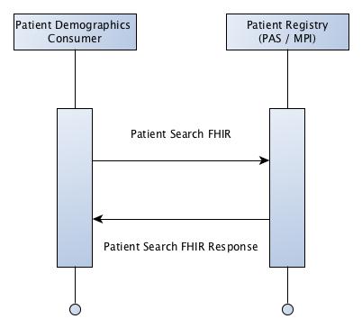 Basic Process Flow Patient Search FHIR